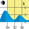 Grant Point tide chart for Thursday, July 1, 2021