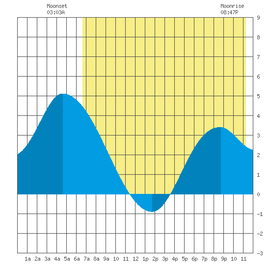 Grant Point tide chart for Tuesday, July 20, 2021