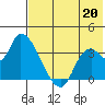 Grant Point tide chart for Tuesday, July 20, 2021