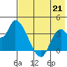 Grant Point tide chart for Wednesday, July 21, 2021