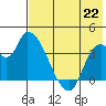 Grant Point tide chart for Thursday, July 22, 2021
