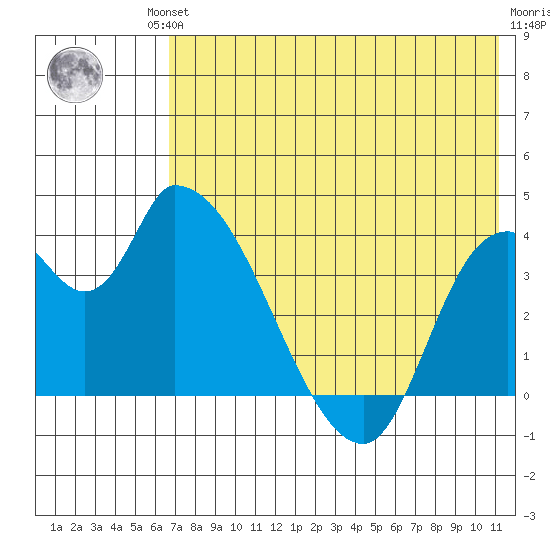 Grant Point tide chart for Friday, July 23, 2021