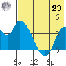 Grant Point tide chart for Friday, July 23, 2021