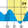 Grant Point tide chart for Saturday, July 24, 2021