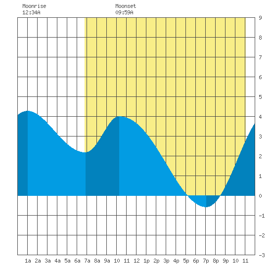 Grant Point tide chart for Monday, July 26, 2021