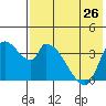 Grant Point tide chart for Monday, July 26, 2021