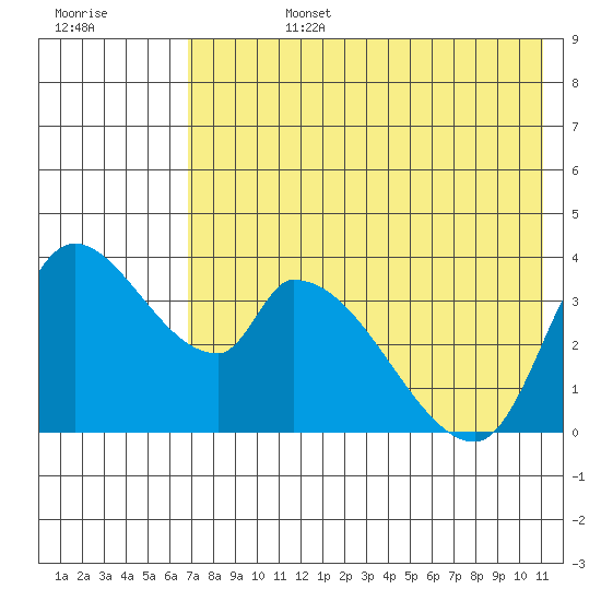 Grant Point tide chart for Tuesday, July 27, 2021