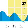 Grant Point tide chart for Tuesday, July 27, 2021