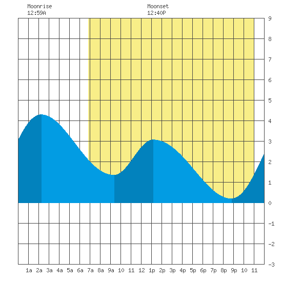 Grant Point tide chart for Wednesday, July 28, 2021