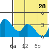 Grant Point tide chart for Wednesday, July 28, 2021