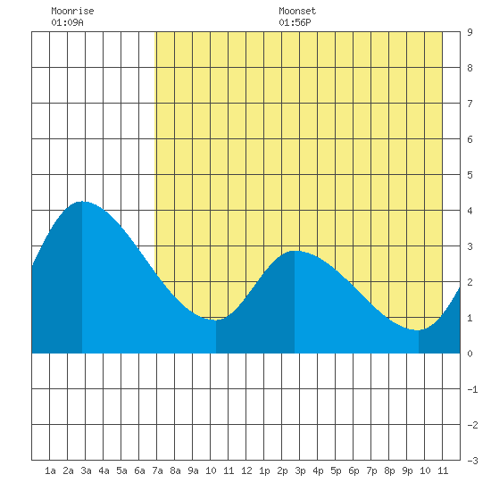 Grant Point tide chart for Thursday, July 29, 2021