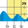 Grant Point tide chart for Thursday, July 29, 2021