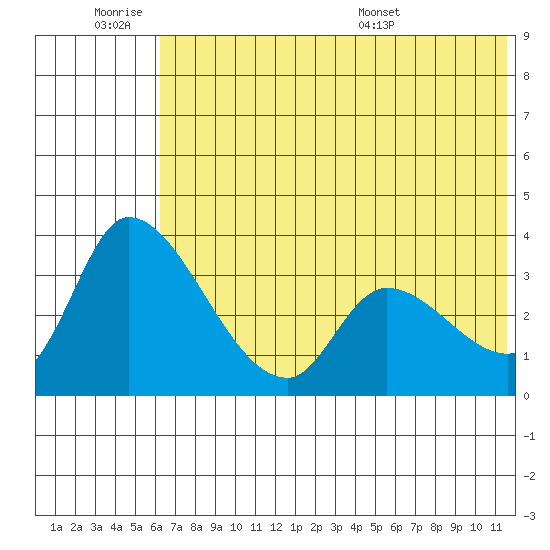 Grant Point tide chart for Friday, July 2, 2021