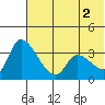 Grant Point tide chart for Friday, July 2, 2021