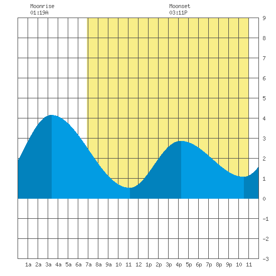 Grant Point tide chart for Friday, July 30, 2021