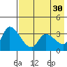Grant Point tide chart for Friday, July 30, 2021