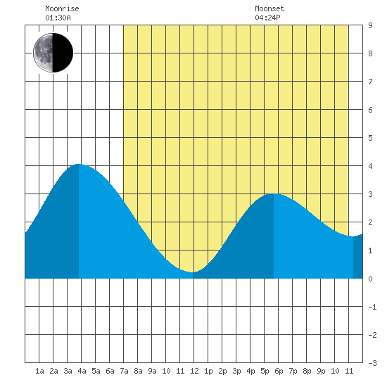 Grant Point tide chart for Saturday, July 31, 2021