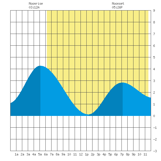 Grant Point tide chart for Saturday, July 3, 2021
