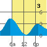 Grant Point tide chart for Saturday, July 3, 2021