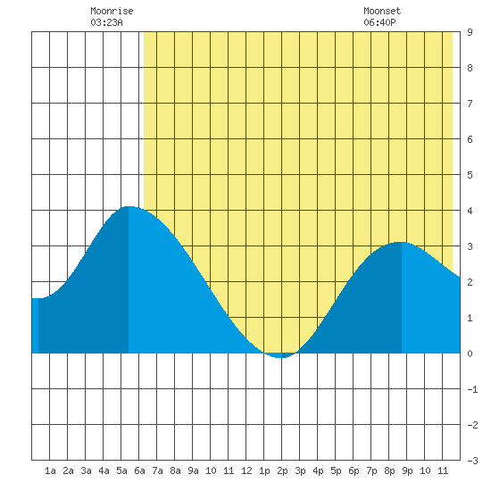 Grant Point tide chart for Sunday, July 4, 2021