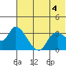 Grant Point tide chart for Sunday, July 4, 2021
