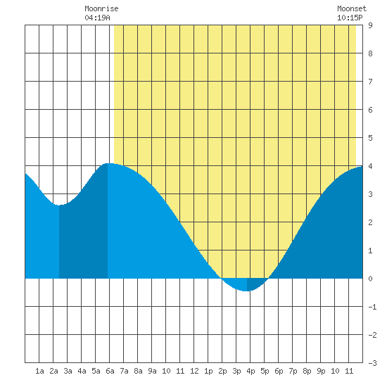 Grant Point tide chart for Wednesday, July 7, 2021