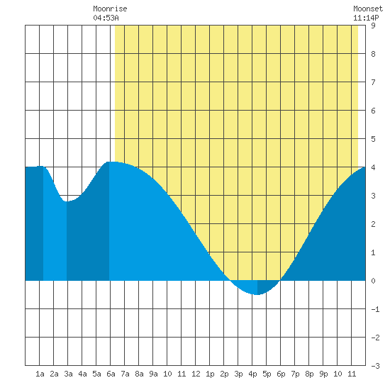 Grant Point tide chart for Thursday, July 8, 2021