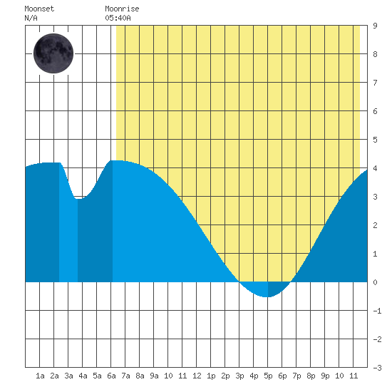 Grant Point tide chart for Friday, July 9, 2021