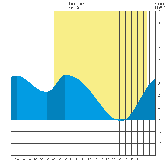 Grant Point tide chart for Tuesday, August 10, 2021
