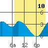 Grant Point tide chart for Tuesday, August 10, 2021
