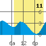 Grant Point tide chart for Wednesday, August 11, 2021