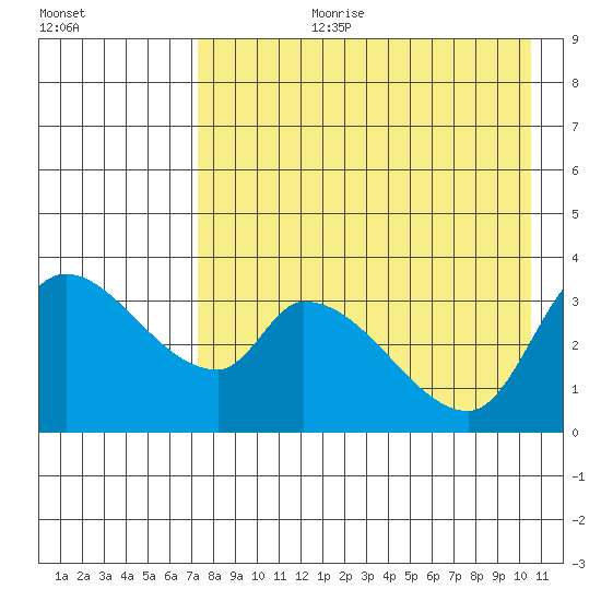 Grant Point tide chart for Thursday, August 12, 2021