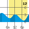 Grant Point tide chart for Thursday, August 12, 2021