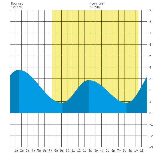 Grant Point tide chart for Friday, August 13, 2021