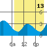 Grant Point tide chart for Friday, August 13, 2021