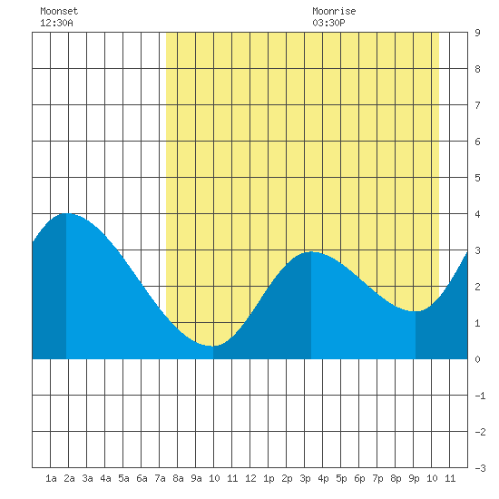 Grant Point tide chart for Saturday, August 14, 2021