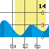 Grant Point tide chart for Saturday, August 14, 2021