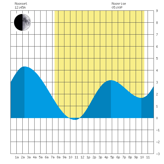 Grant Point tide chart for Sunday, August 15, 2021