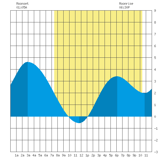 Grant Point tide chart for Monday, August 16, 2021