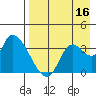 Grant Point tide chart for Monday, August 16, 2021