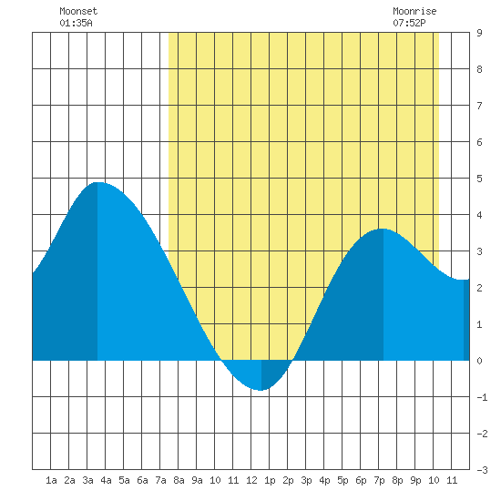 Grant Point tide chart for Tuesday, August 17, 2021