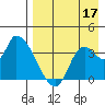Grant Point tide chart for Tuesday, August 17, 2021