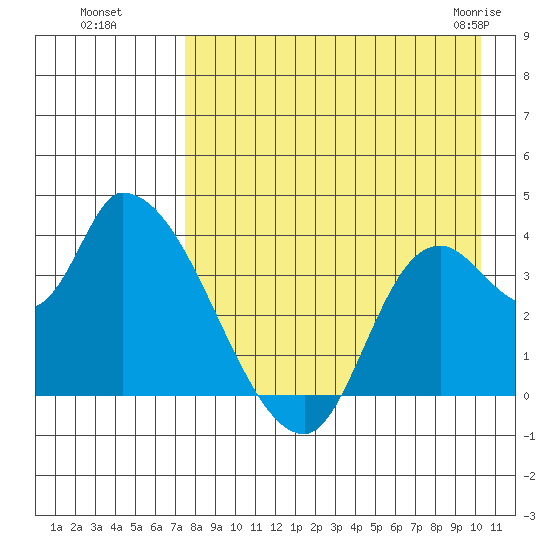 Grant Point tide chart for Wednesday, August 18, 2021