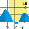 Grant Point tide chart for Wednesday, August 18, 2021