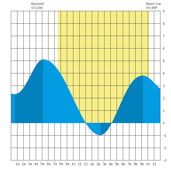 Grant Point tide chart for Thursday, August 19, 2021