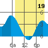 Grant Point tide chart for Thursday, August 19, 2021