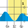 Grant Point tide chart for Sunday, August 1, 2021