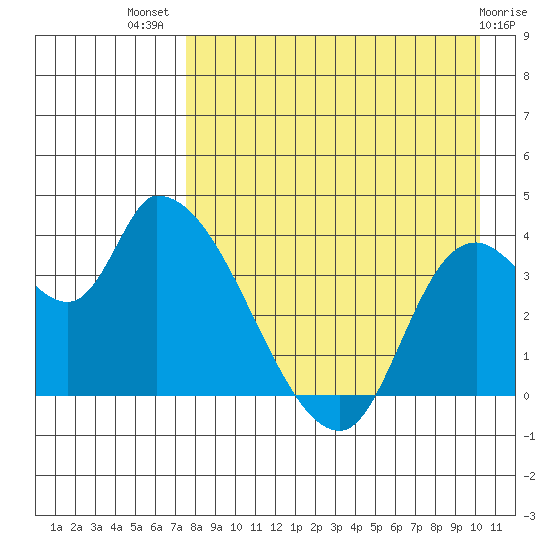Grant Point tide chart for Friday, August 20, 2021