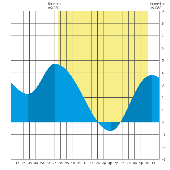 Grant Point tide chart for Saturday, August 21, 2021