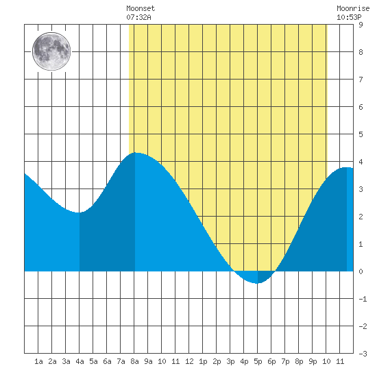 Grant Point tide chart for Sunday, August 22, 2021